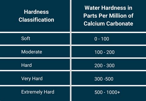 is 100 ppm hard water